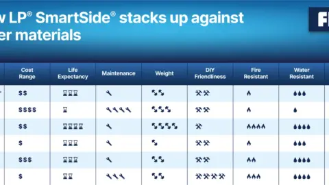 LP SmartSide Siding: A Buyer's Guide | Fixr.com